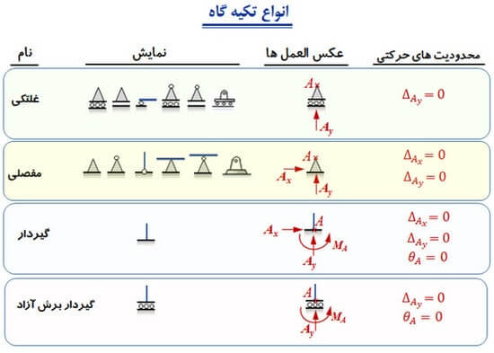 انواع تکیه‌گاه در سازه