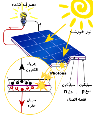 سلول‌های خورشیدی 