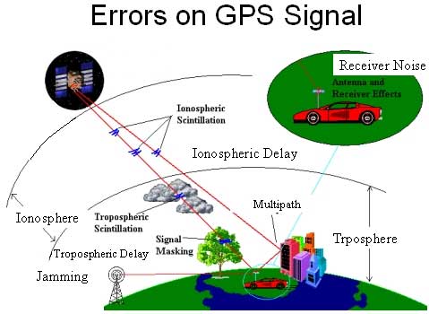 انواع خطاهای فاصله‌یابی در تعیین موقعیت با استفاده از GPS