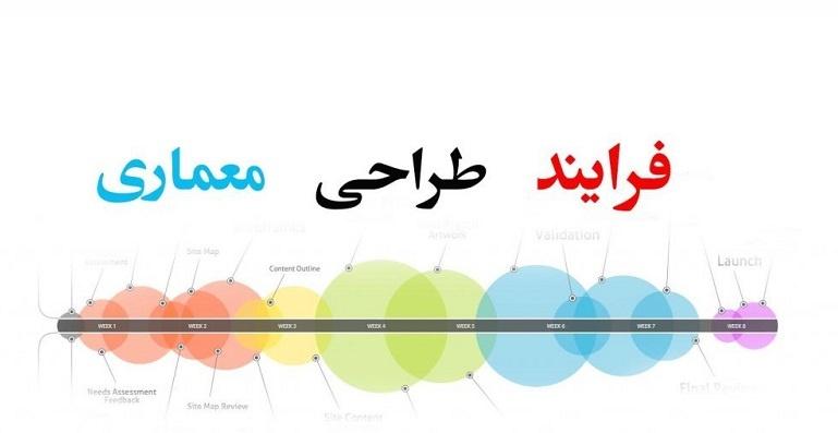 6 تکنیک افزایش خلاقیت در فرایند طراحی معماری 2 فرایند طراحی معماری