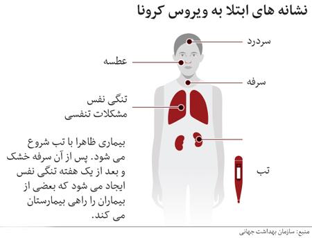 نشانه های ابتلا به ویروس کرونا