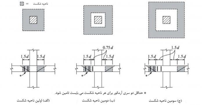 نواحی شکست در اثر برش پانچ