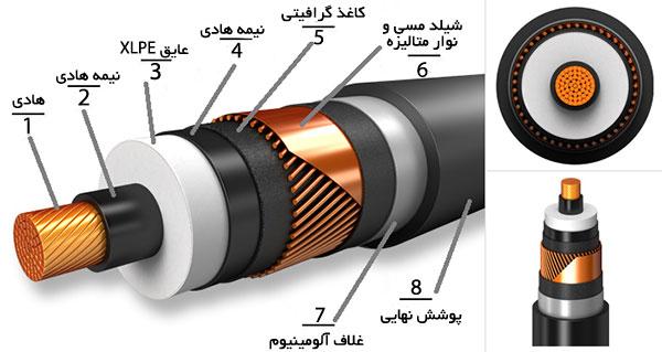 کابل فشار قوی و انواع آن 1 کابل فشار قوی