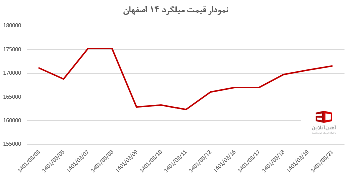 بررسی روند پرفراز و نشیب قیمت میلگرد اصفهان، بناب و زاگرس 2 نمودار قیمت میلگرد 14 اصفهان