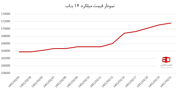 بررسی روند پرفراز و نشیب قیمت میلگرد اصفهان، بناب و زاگرس 3 نمودار قیمت میلگرد 14 بناب