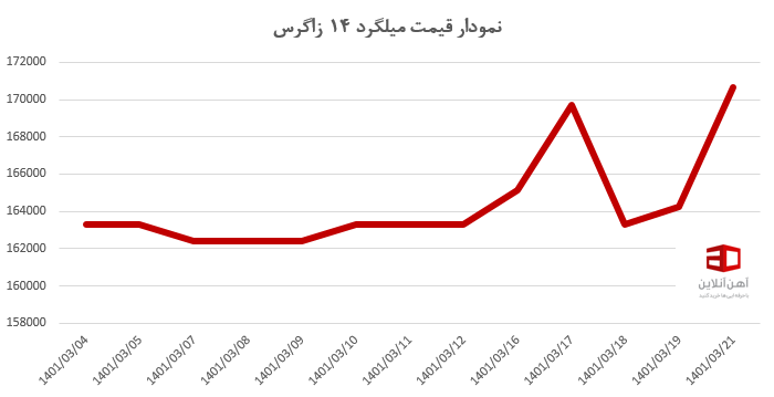 نمودار قیمت میلگرد 14 زاگرس